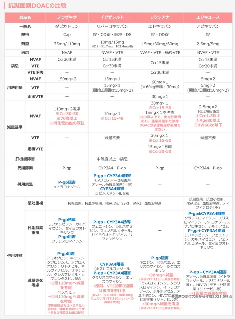 新人薬剤師向け Doac4種類の比較 処方監査のポイントも解説 Kusuripro くすりがわかる 薬剤師ブログ